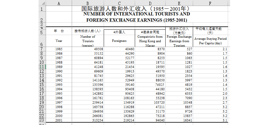 国际旅游人数和外汇收入（1985－2001年）